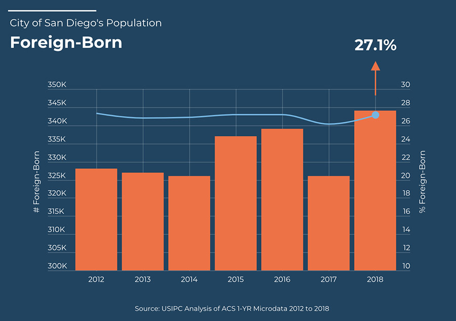 图为2012-18年圣地亚哥的外国出生人口