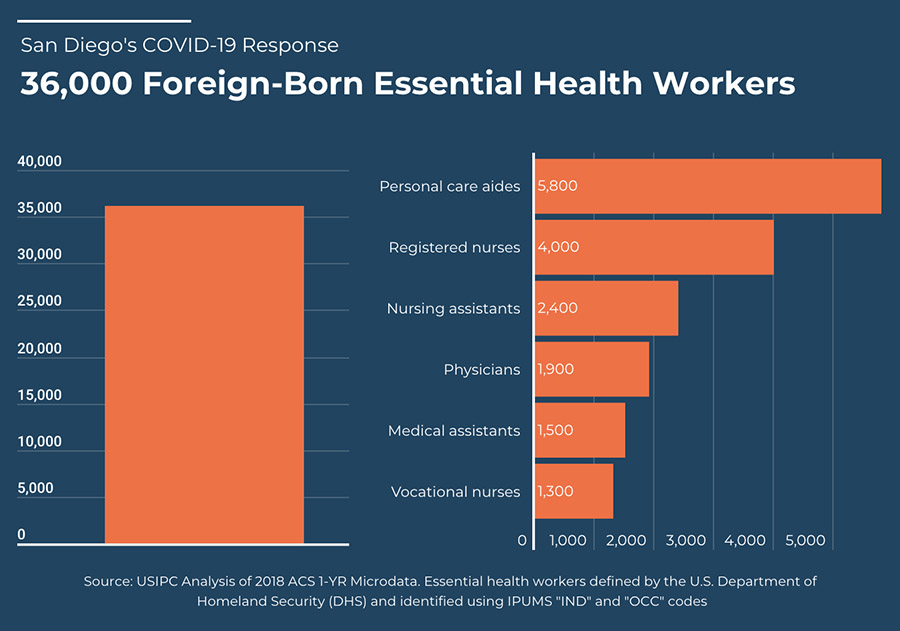 图- 3.6万名外国出生的基本卫生工作者。
